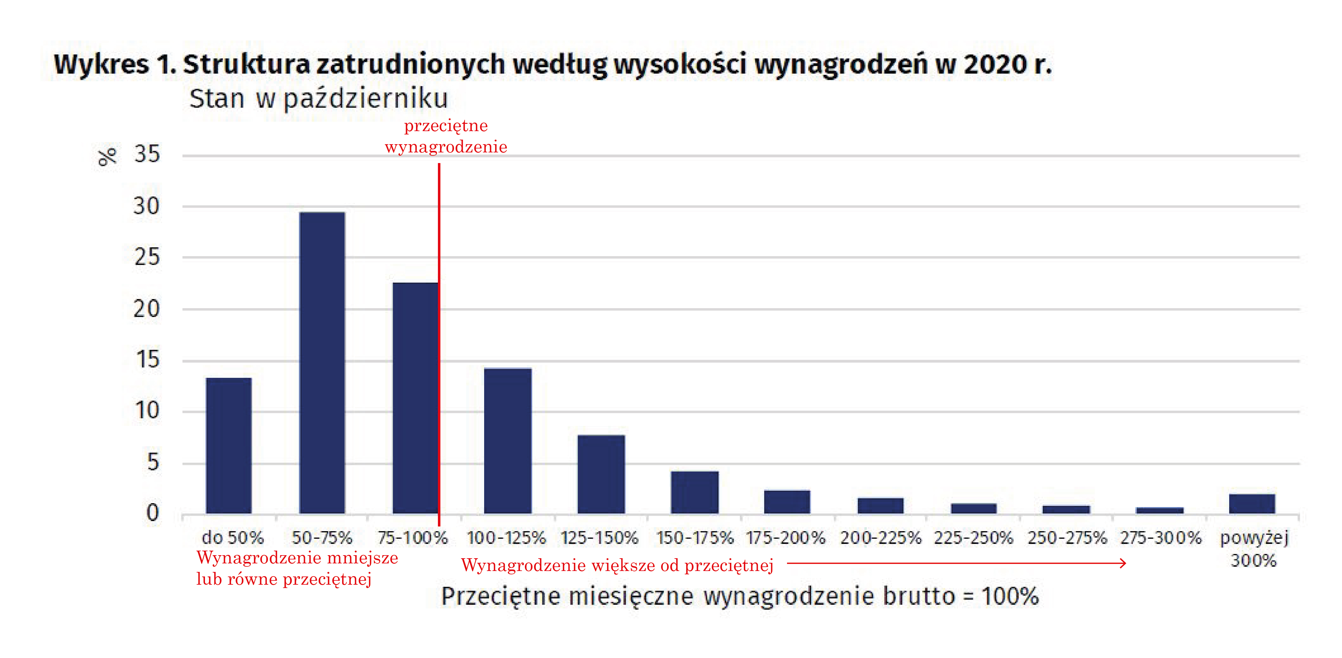 Dwie trzecie Polaków o średniej krajowej może tylko pomarzyć. Ile tak  naprawdę zarabiamy? - Forsal.pl