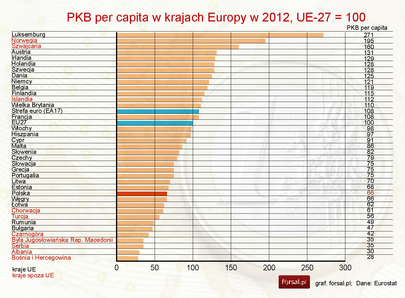 Eurostat: PKB per capita Polski w 2012 r. wyniósł 66 proc. średniej UE -  Forsal.pl