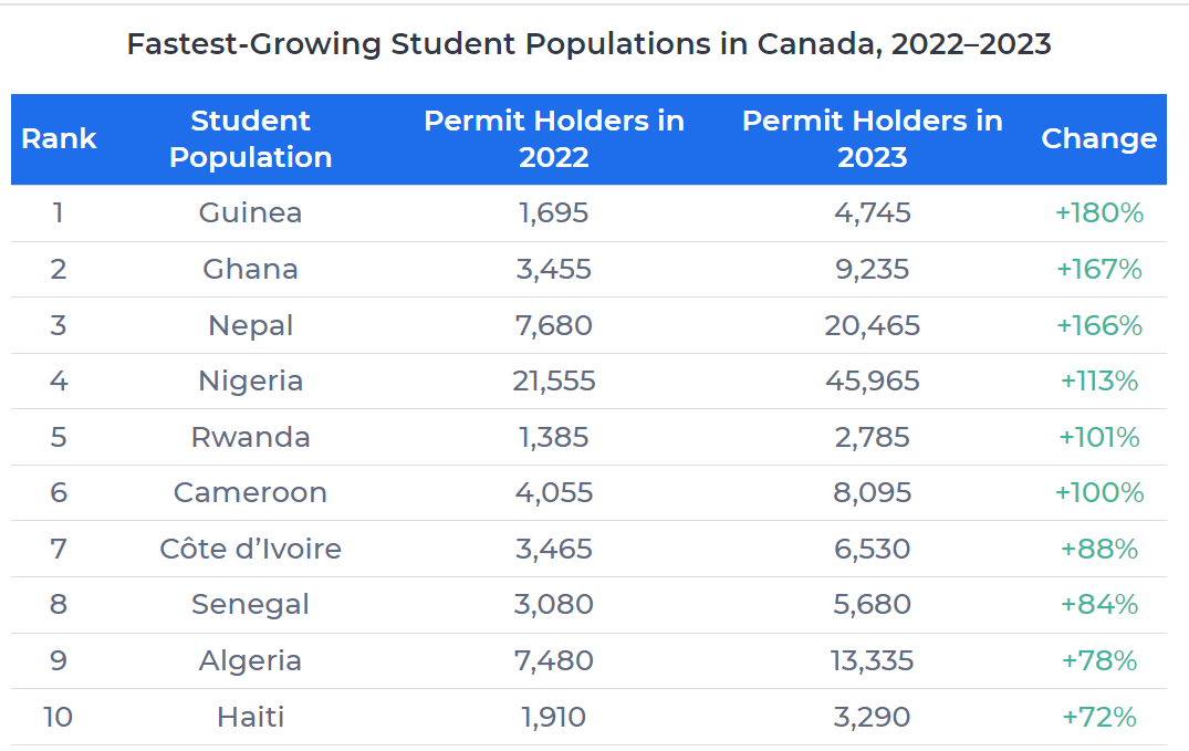 Ghanaian students were Canada’s second fastest-growing student population in 2023
