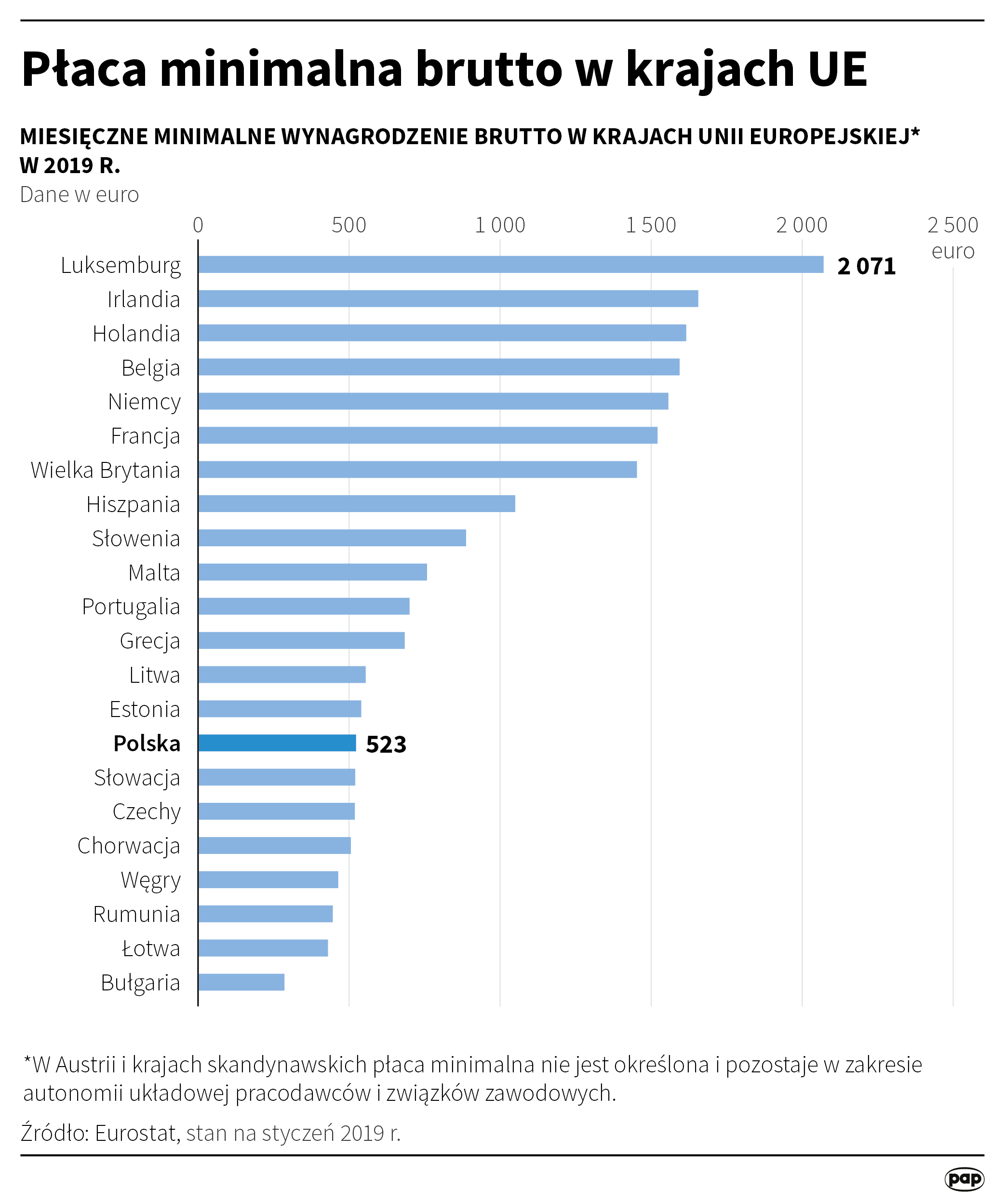Płaca minimalna w Polsce. Jak się zmieniała