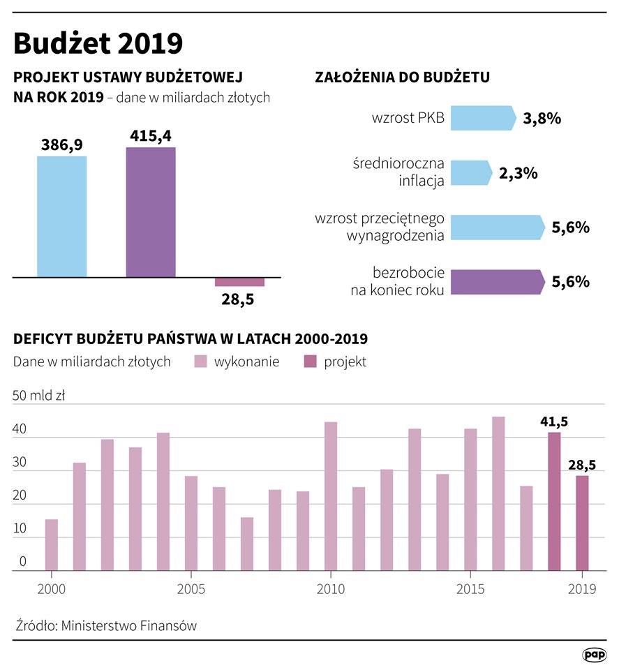 Budżet PiS na 2019 r. ma jeden duży plus i jeden spory minus, który  pozostawia pewien niedosyt