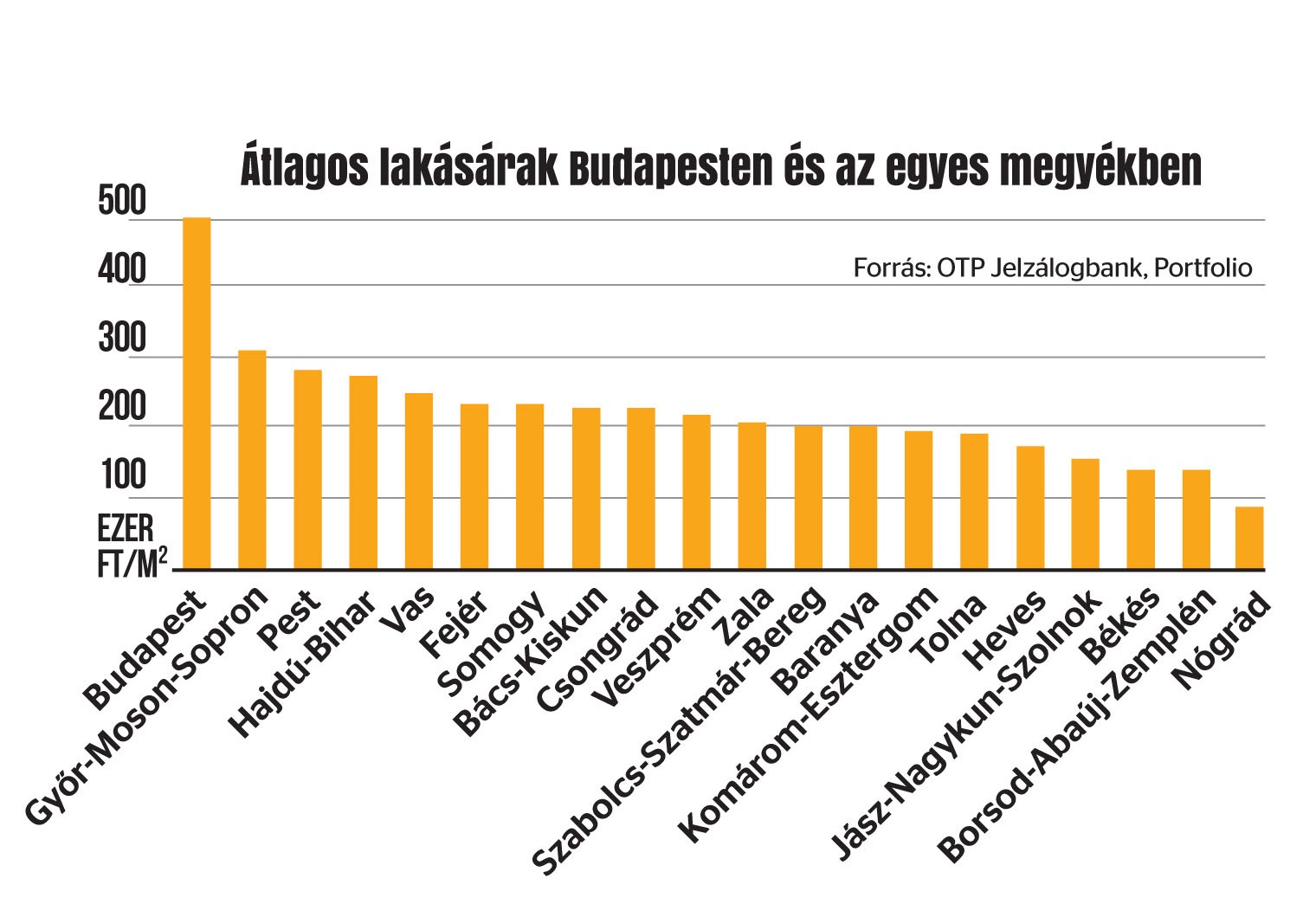 N gy v alatt dupl j ra n ttek a lak s rak Budapesten de m g