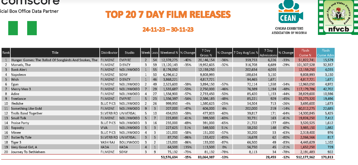 'Something Like Gold' joins Nollywood's list of highest grossing titles