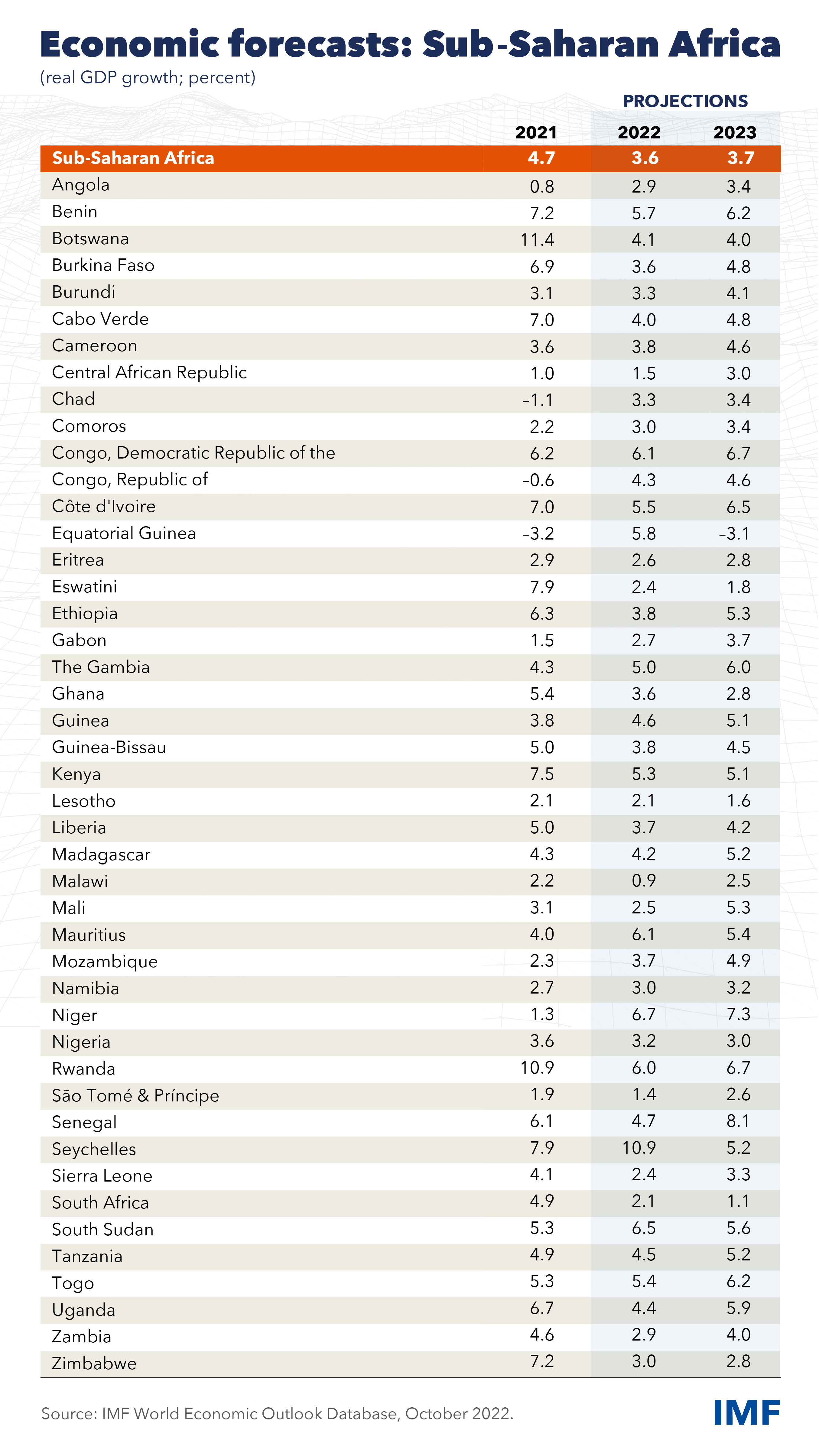 AFR-REO-Table-OCT-2022