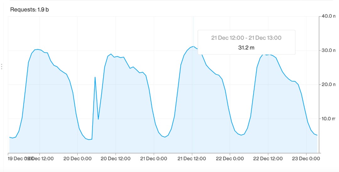 Day and night traffic in the session system.