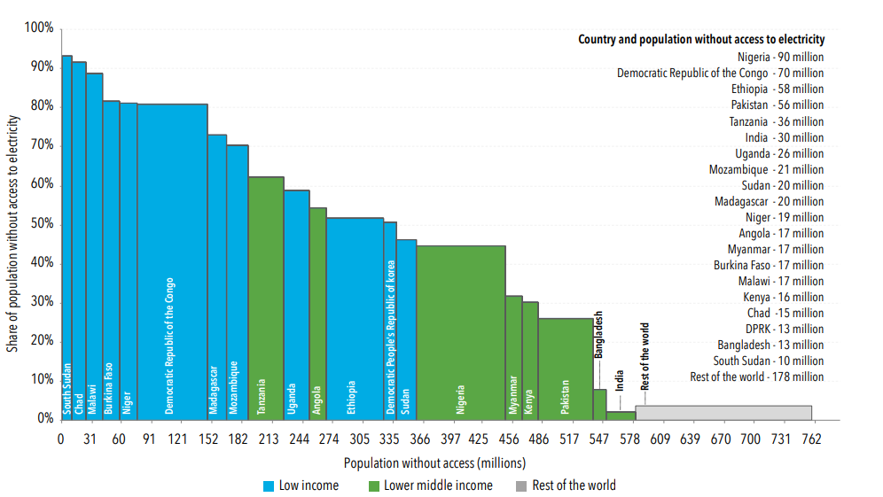 Electricity access in the top 20 access-deficit countries, 2010–19