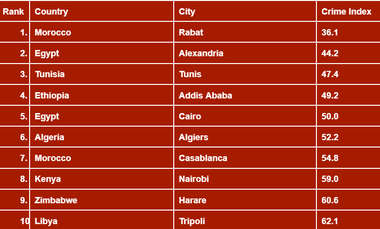 Top 10 African cities with the lowest crime index