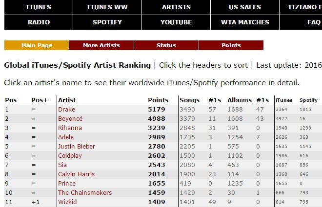 Wizkid Singer Is 11th Best Performing Artist On Itunes Spotify Wizkid Singer Is 11th Best Performing Artist On Itunes Spotify Global Ranking Pulse Nigeria