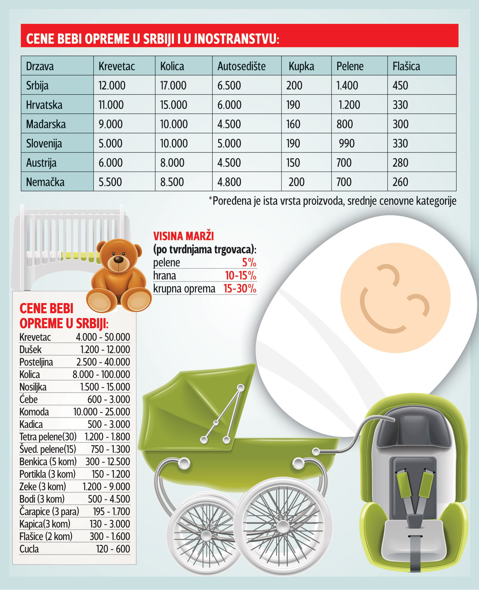 Bebi-oprema jeftinija kod komšija