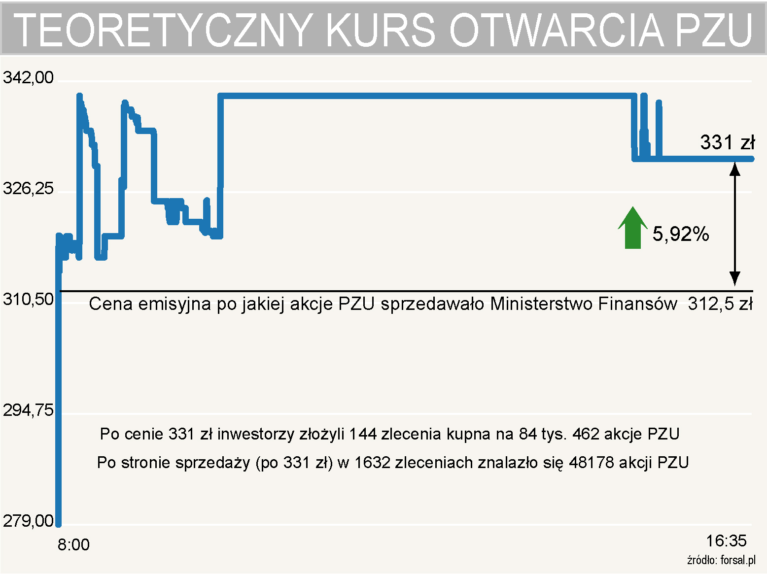 Tyle wynosi teoretyczny kurs otwarcia akcji PZU - Aktualności - Finanse -  Forsal.pl – Biznes, Gospodarka, Świat