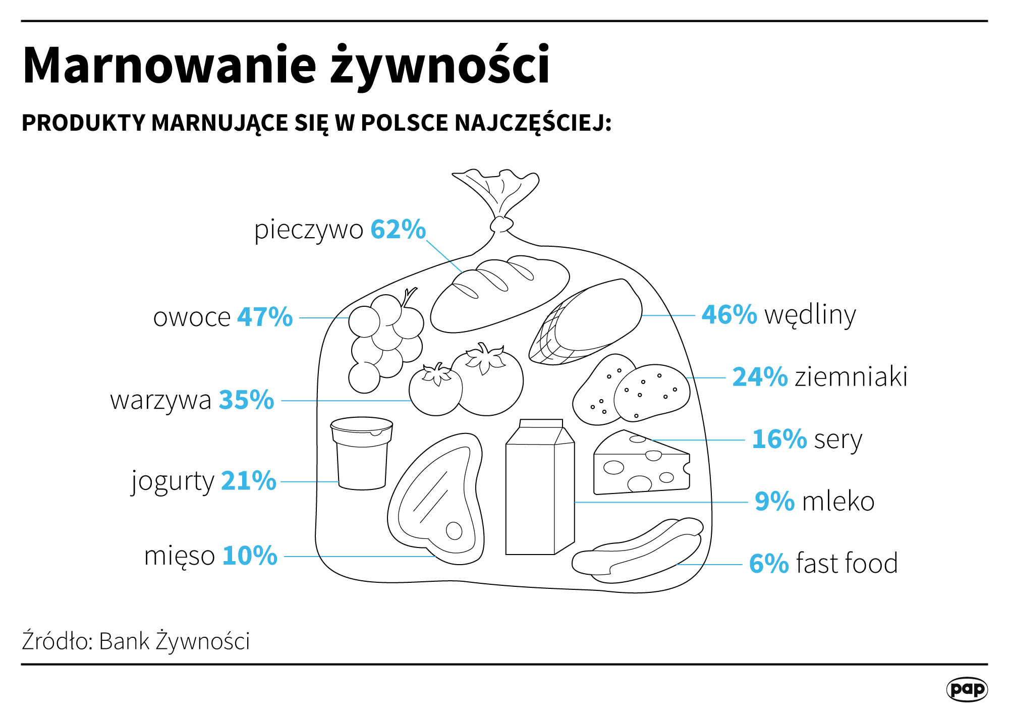 Marnowanie żywności i wyrzucanie jedzenia - apel ministra klimatu