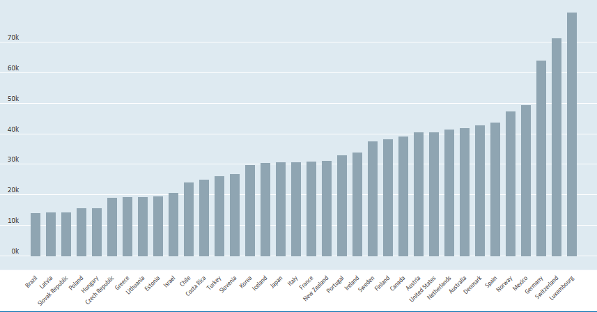 Zarobki nauczycieli w krajach OECD. Polska na końcu rankingu