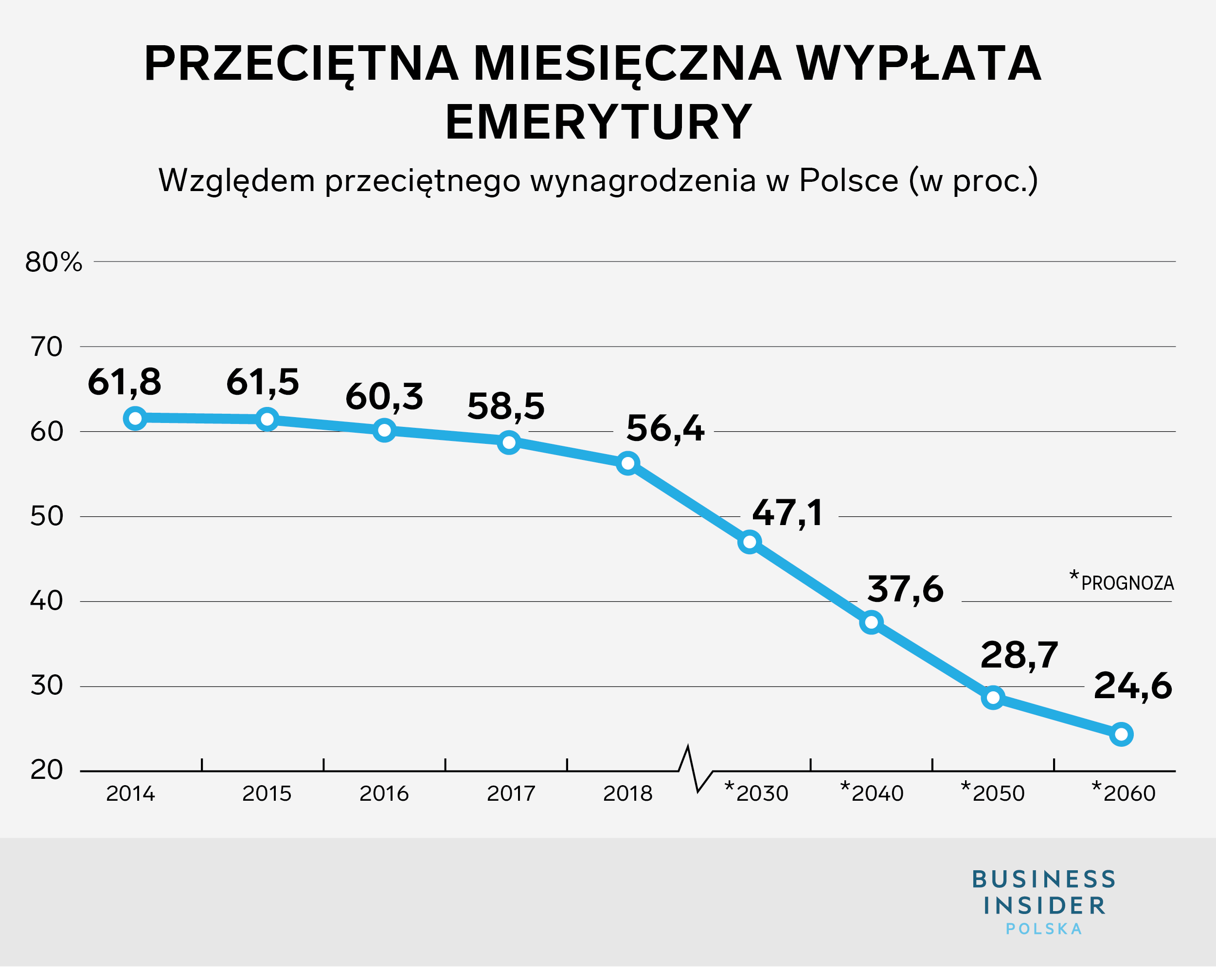 Jak będą wyglądały emerytury Polaków? Wyliczenia Instytutu Emerytalnego
