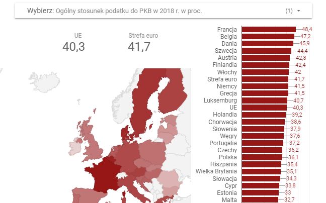 Rośnie udział podatków w PKB Polski. Ale do Francji wciąż nam daleko -  Forsal.pl