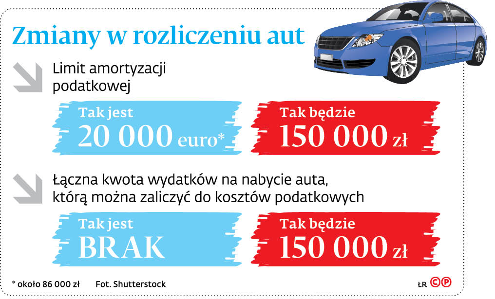 Przedsiębiorcy Stracą Na Sprzedaży Niezamortyzowanego Samochodu - Gazetaprawna.pl