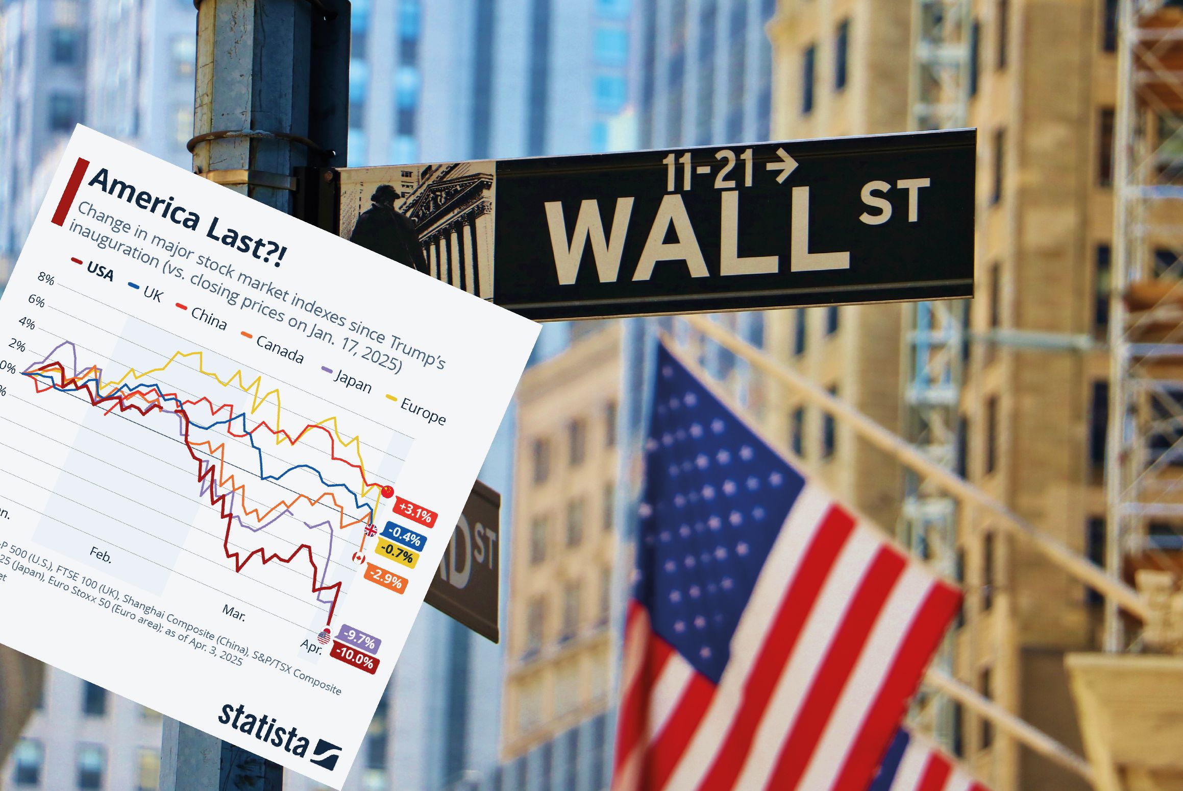 „America First”? Tak, ale pod względem spadków