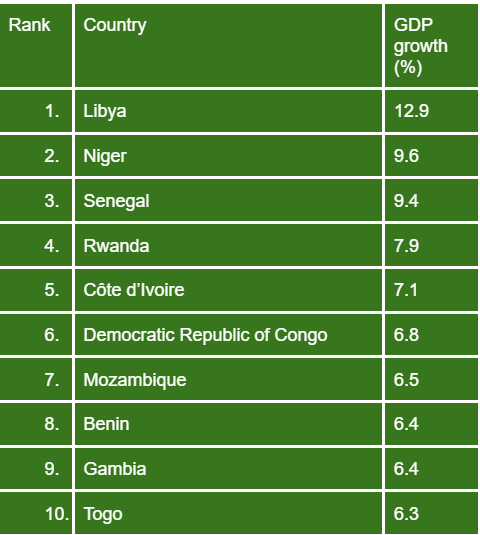 Top 10 African countries with the highest GDP projections for 2023