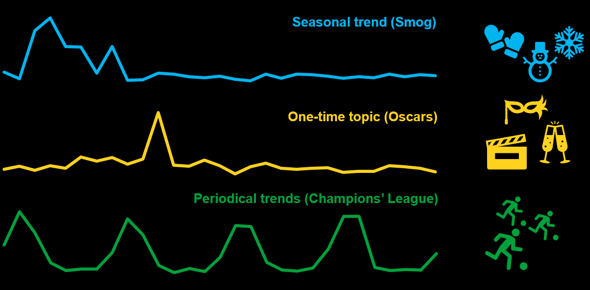 Variety of Trends