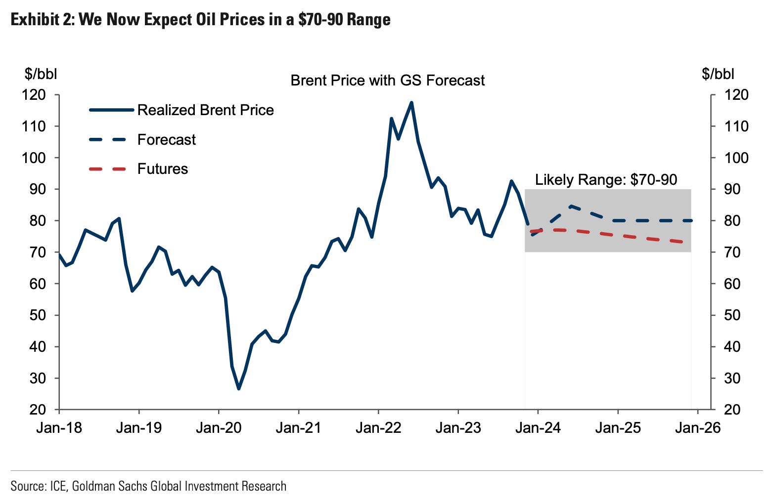 Goldman Sachs expects oil prices to hover in the $70-$90 range.Goldman Sachs