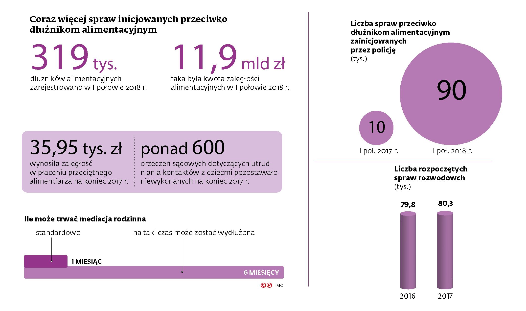 Prawo do alimentów wygaśnie wraz z ukończeniem 25 roku życia - Forsal.pl