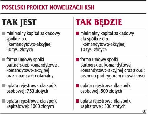 Mniejsze progi kapitałowe w spółkach z o.o. - GazetaPrawna.pl
