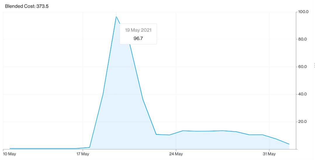 Costs change of DynamoDB