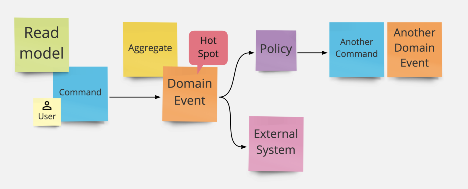 Notes on a Workshop: Remote Process Modelling with an Event Storming Touch  - Ringier Axel Springer Tech