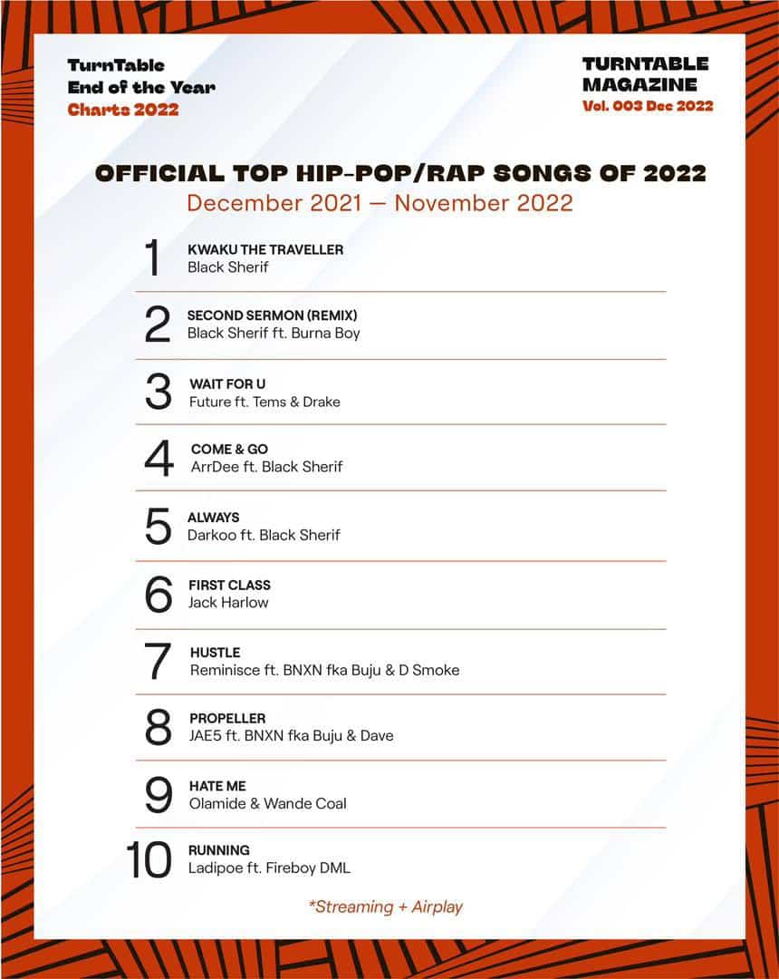 \'Kwaku The Traveller\' named the most streamed Hip-hop/Rap song for 2022