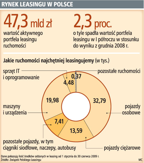 Niezapłacona Rata W Leasingu Może Doprowadzić Firmę Do Bankructwa - Gazetaprawna.pl