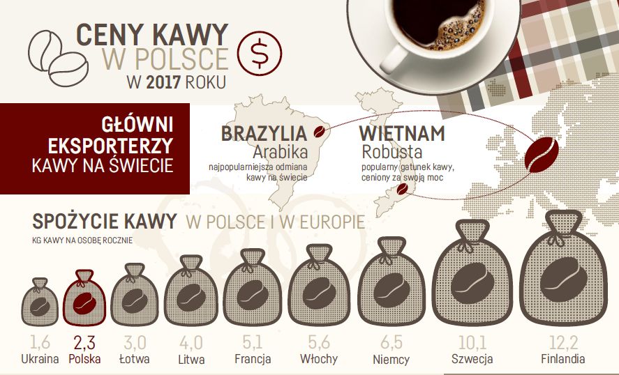 Szykuje się seria podwyżek cen kawy w Polsce. Napój będzie coraz trudniej  dostępny - Forsal.pl