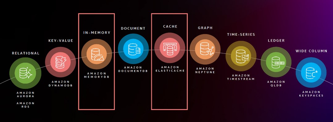 Amazon In-Memory Databases