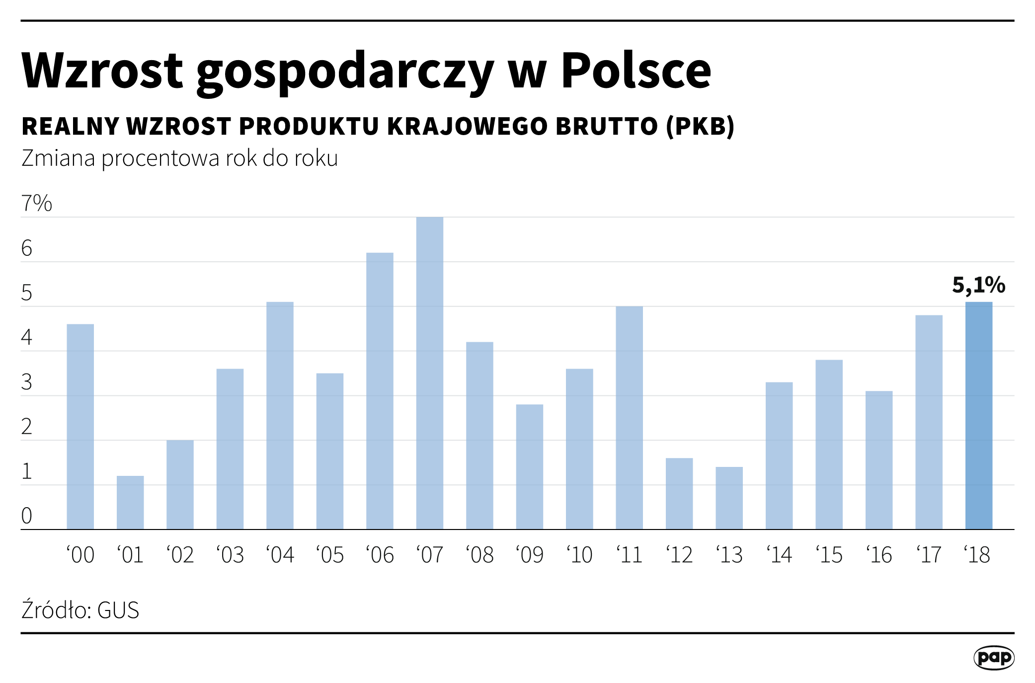 PKB Polski w 2018 roku. Dane GUS