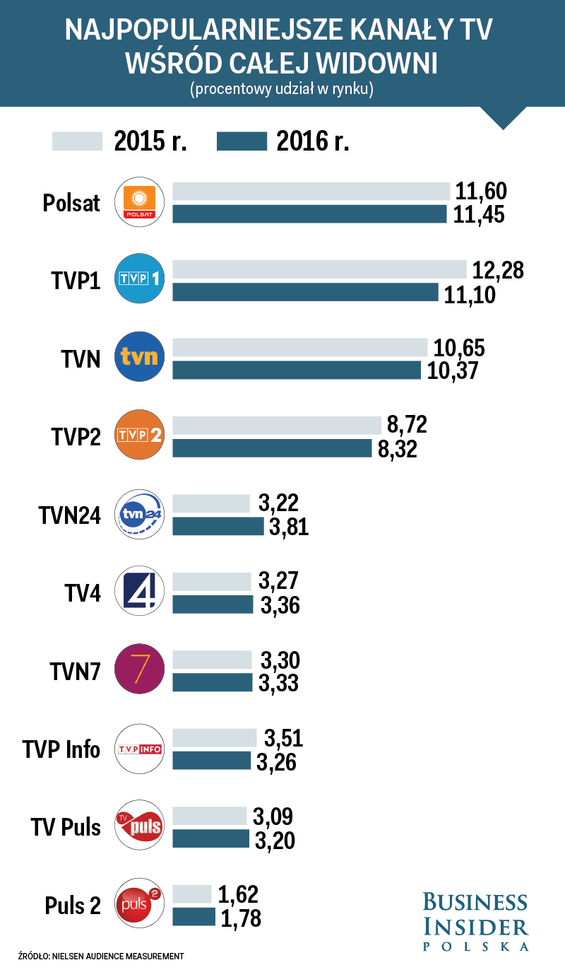 Oglądalność TVP, TVN i Polsatu w 2016 roku