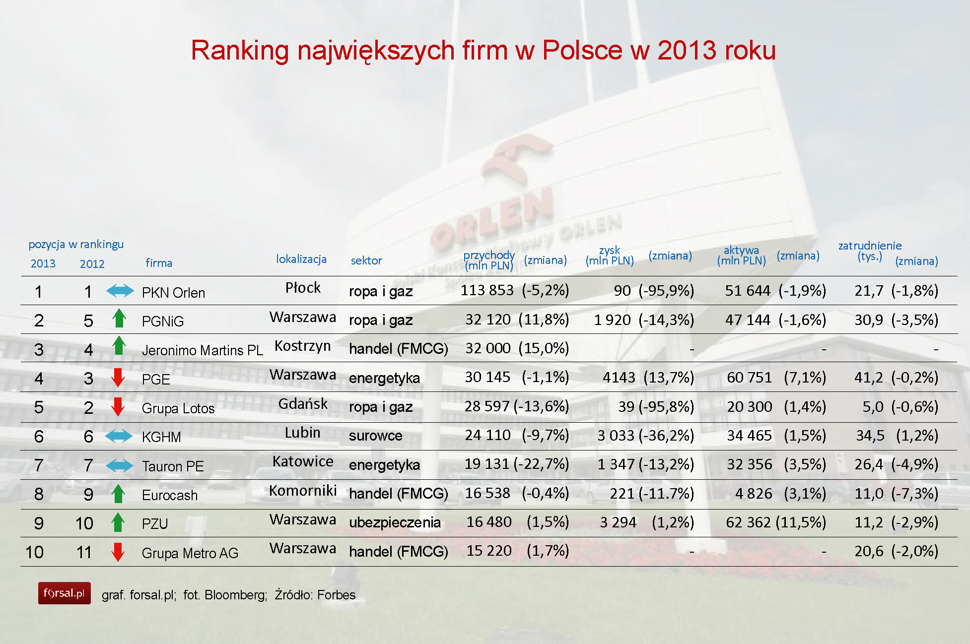Oto największe firmy w Polsce - Forsal.pl