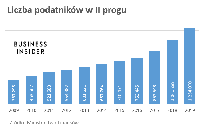 II próg podatkowy nie zmienił się od wprowadzenia. Wyższy PIT płaci 1,2 mln  Polaków