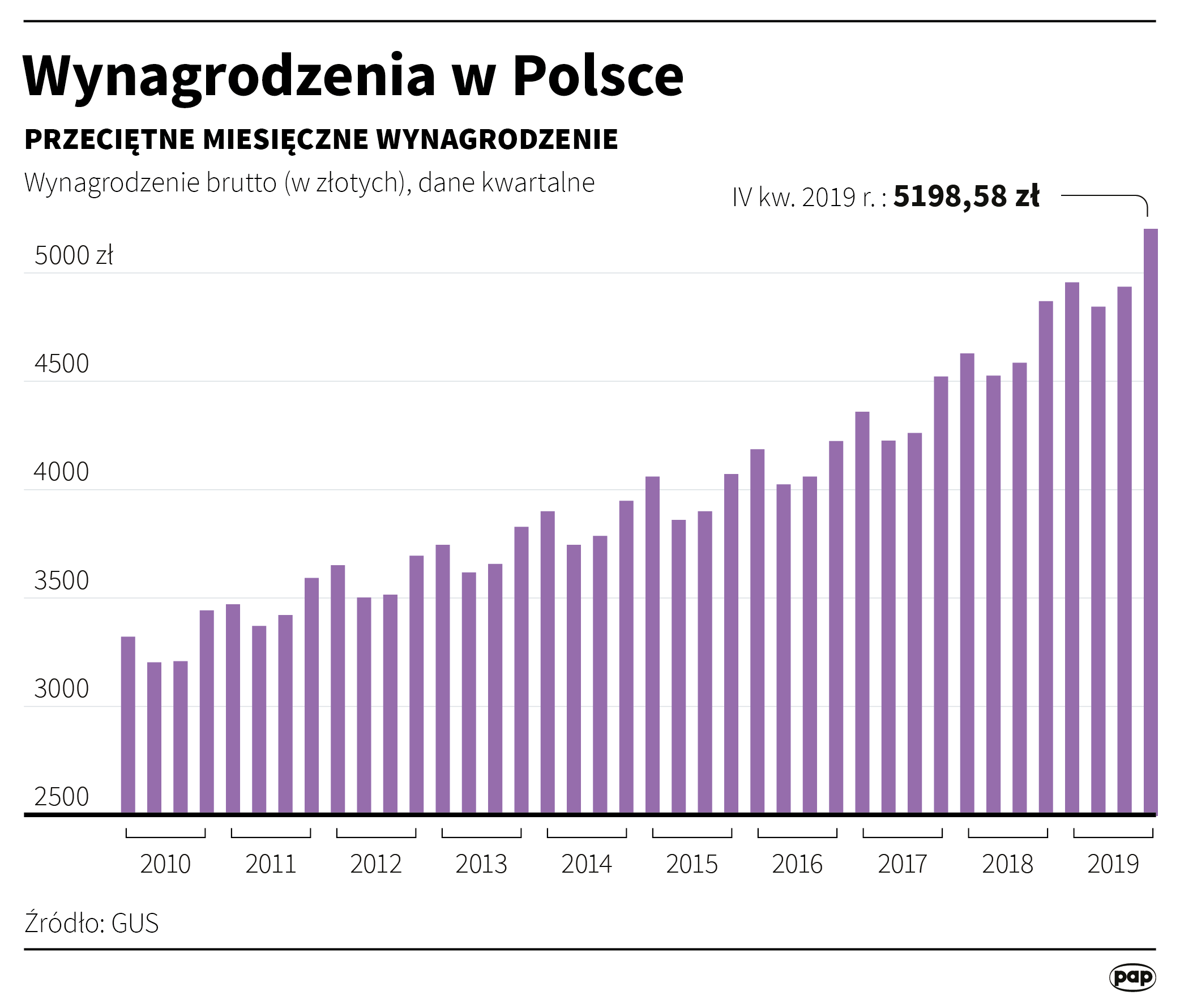 Zarobki Polaków w 2020 roku znów wzrosną