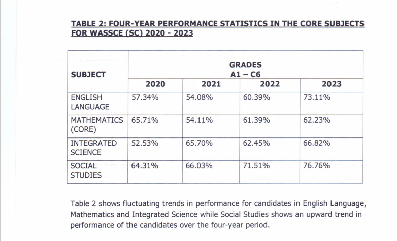 WASSCE 2023: Provisional results unveiled;  results of over 4000 students blocked