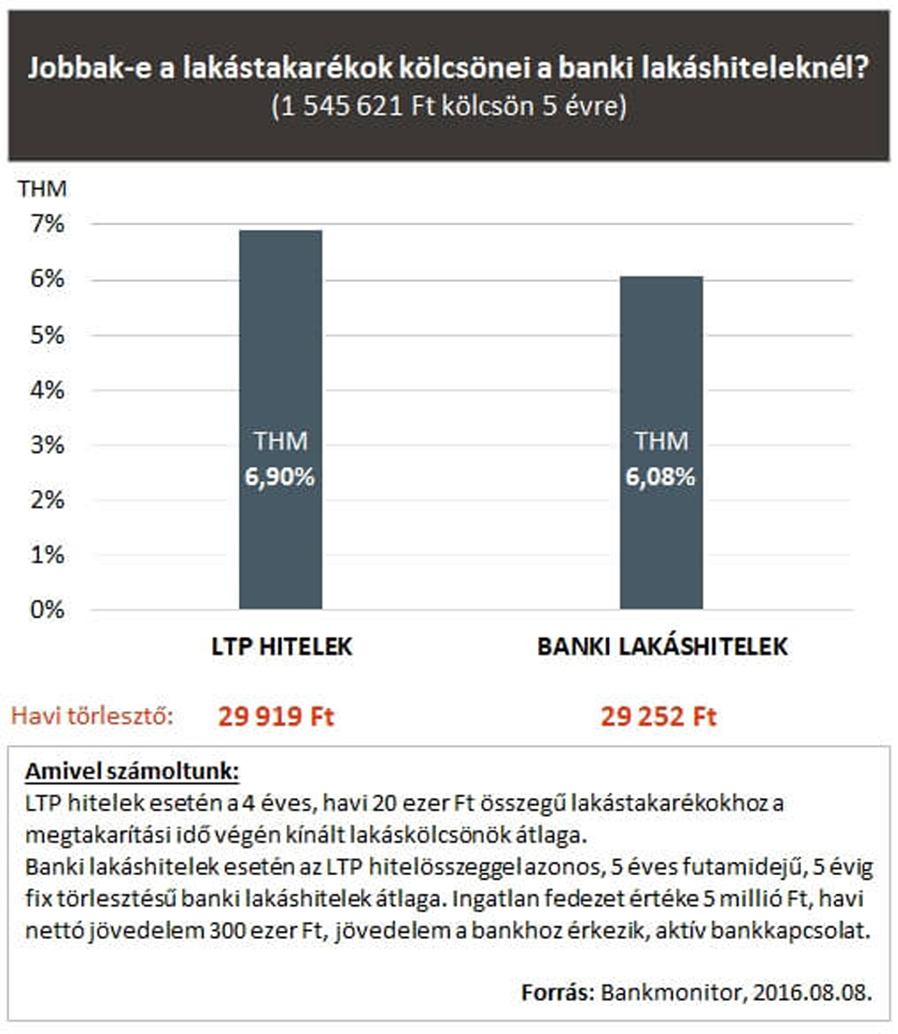 lakástakarék