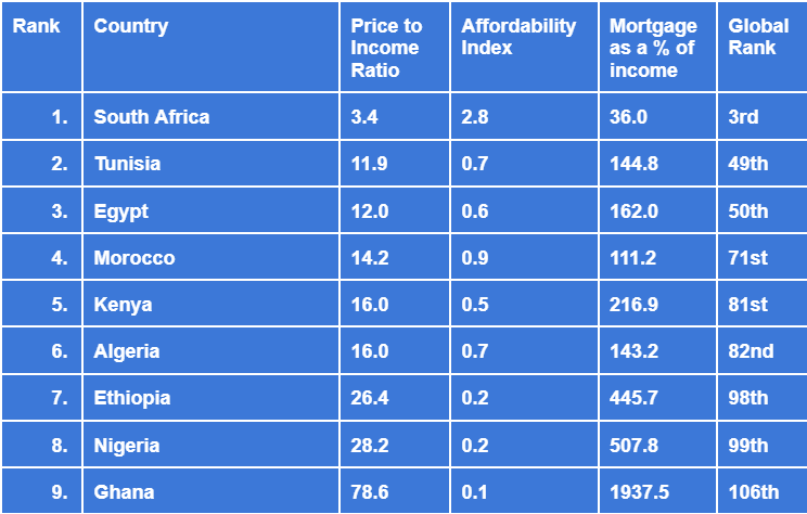 Top African countries with the best property value in 2023