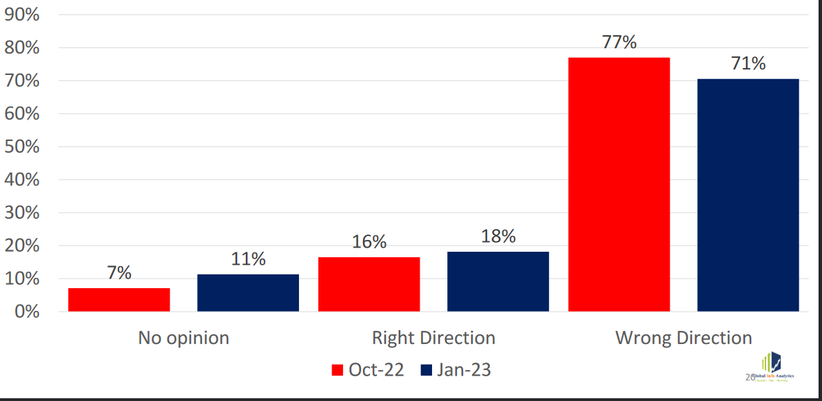 71% of Ghanaians believe the country is on the wrong path — Survey