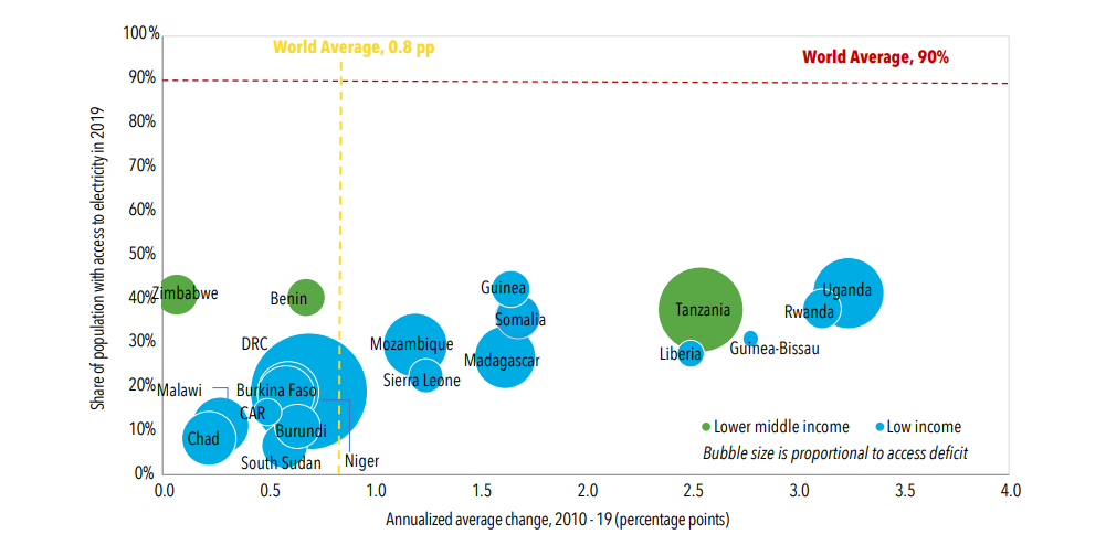 Electricity access in the 20 least-electrified countries, 2010–19