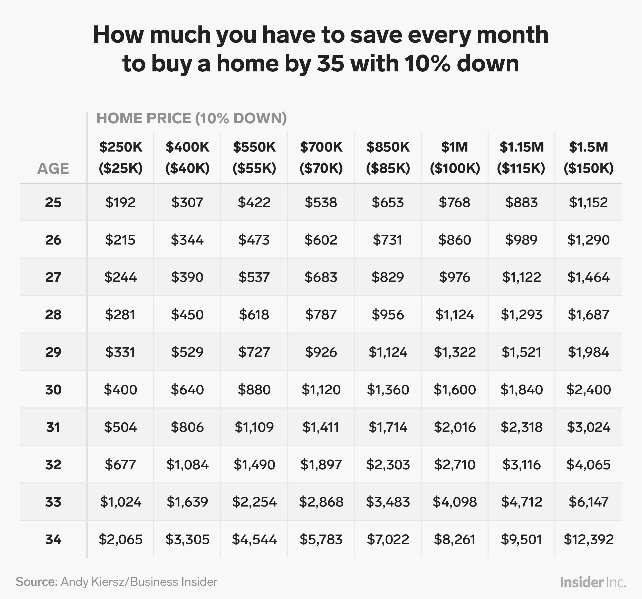 how much money saved to buy a house