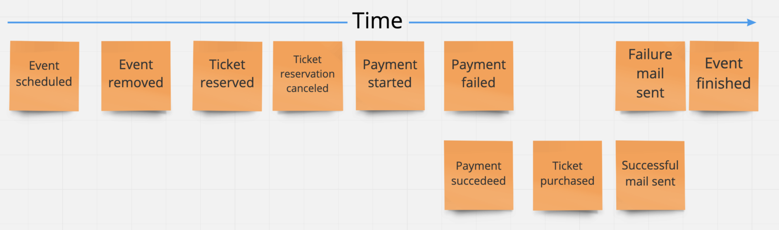 Event Storming - First Decode