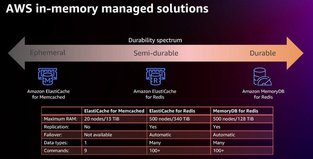 Amazon In-Memory managed solutions