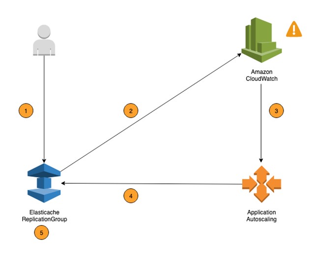 Auto Scaling ElastiCache for Redis clusters