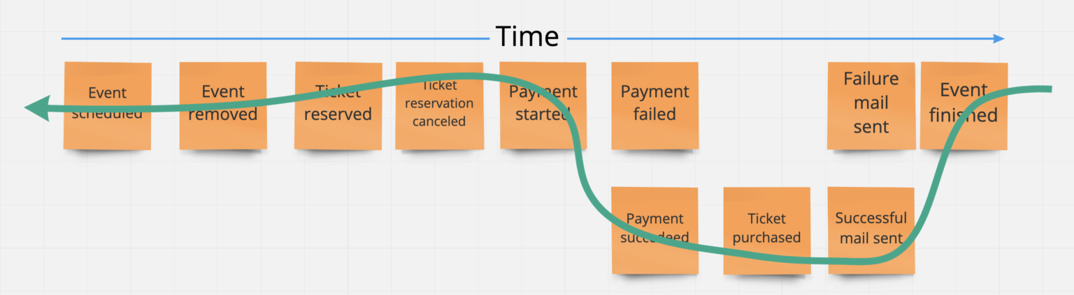 event storming 