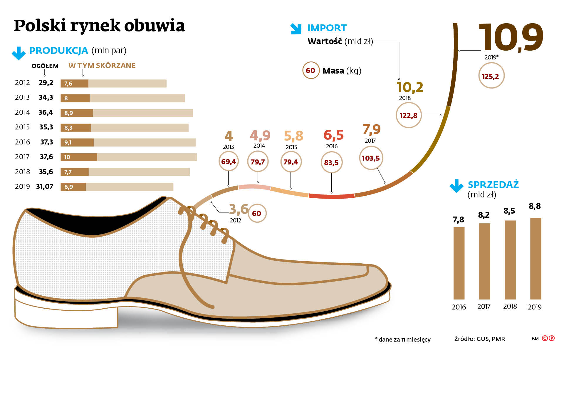 Szyjemy mniej butów, ale kupujemy więcej - GazetaPrawna.pl