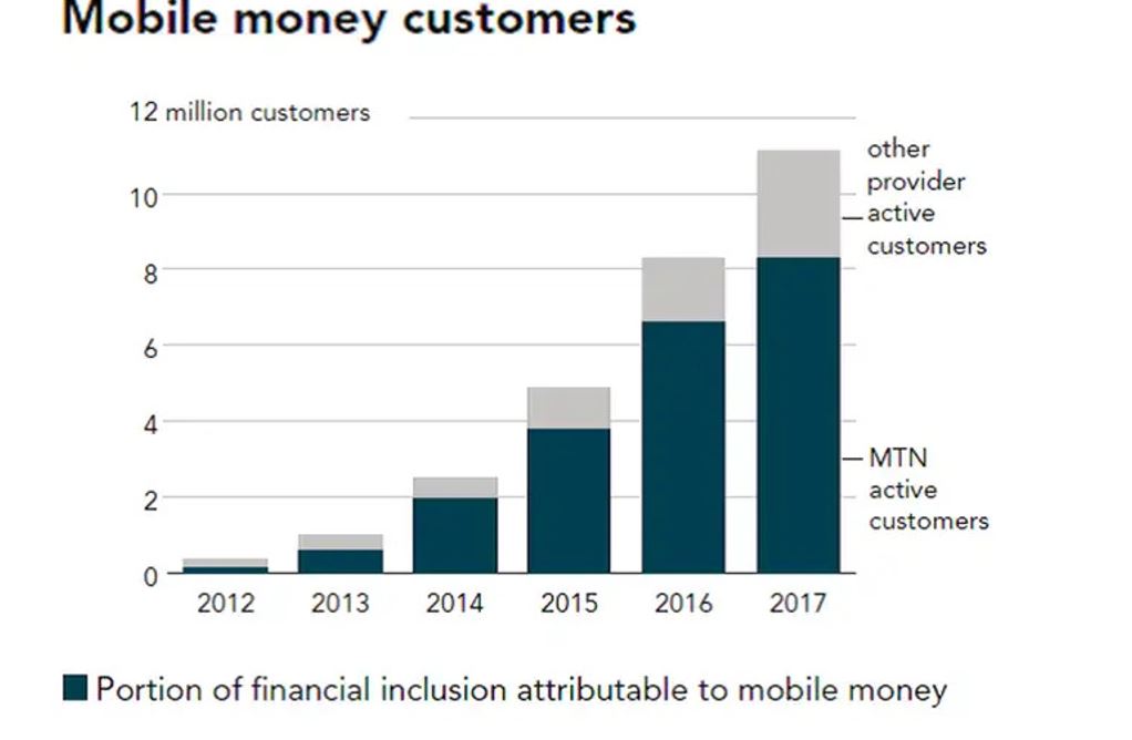 Challenges faced by Ghanaians with traditional banks and the need for more