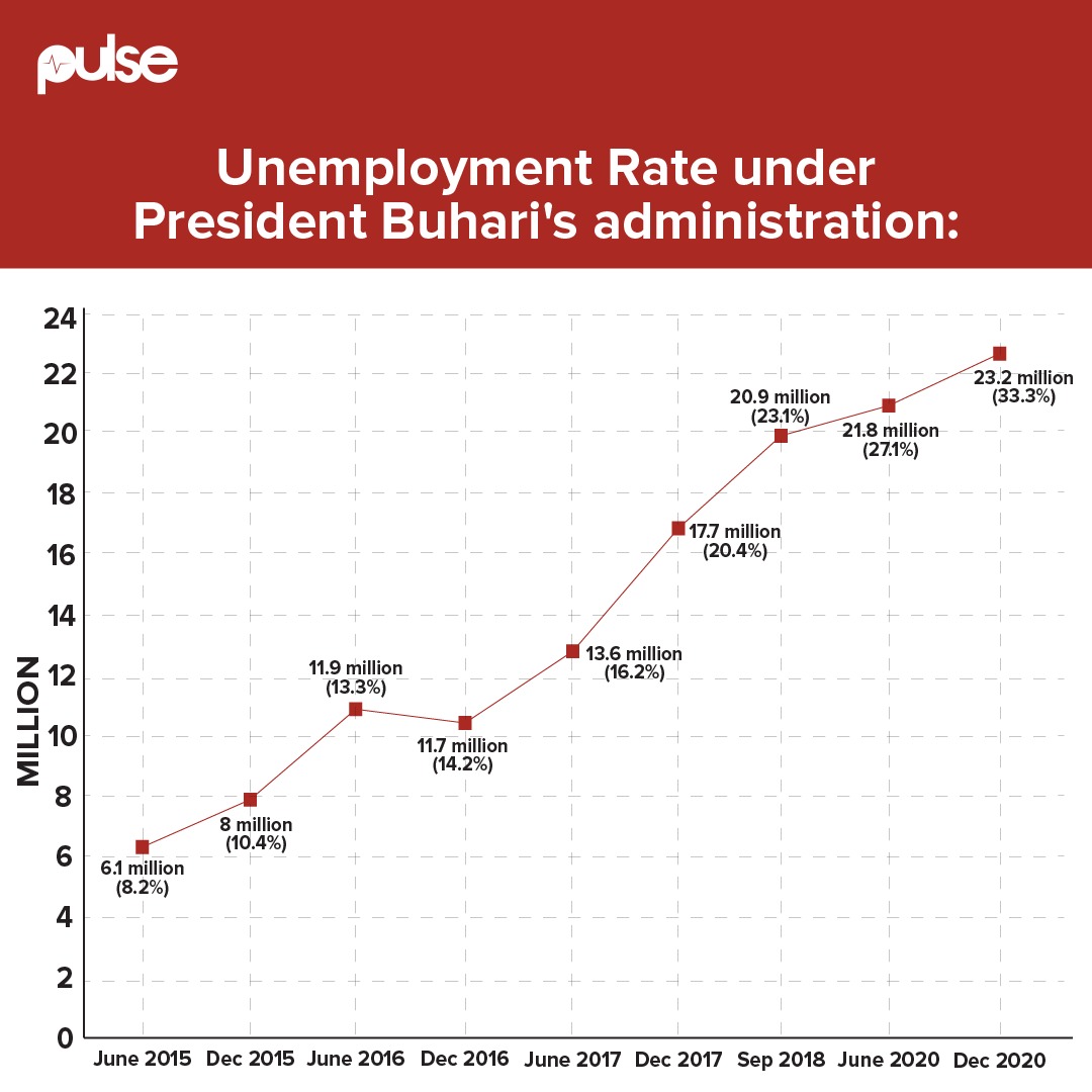 Many things went up under the Buhari administration that many Nigerians wished went in the opposite direction