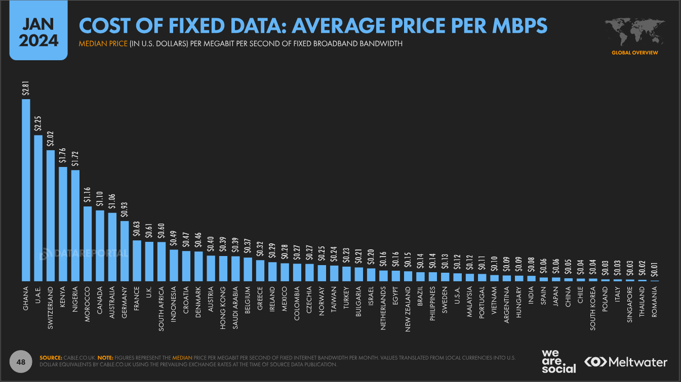 Ghana tops global ranking for highest fixed data prices per MBPS